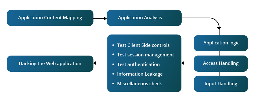 ​Web application hacker’s methodology